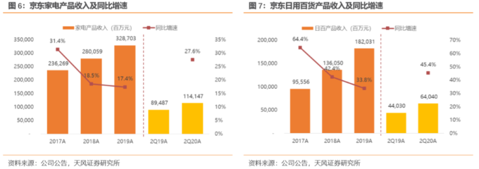 京東二季度業績解讀 用戶增長強勁，物流與全渠道戰略深化布局